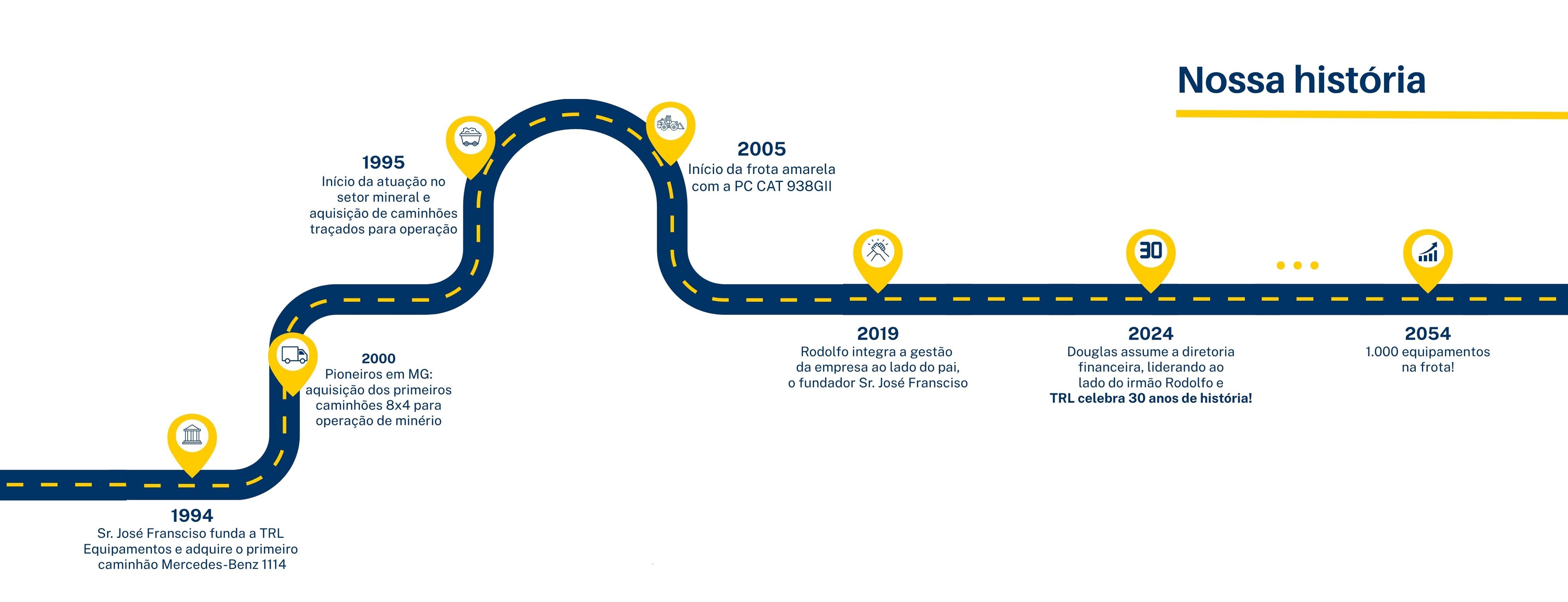 Somos uma empresa que tem como foco a produtividade em operações de equipamentos pesados. Há mais de 30 anos no mercado, e em constante evolução, seguimos inovando nossos processos de gestão, a fi (2).jpg